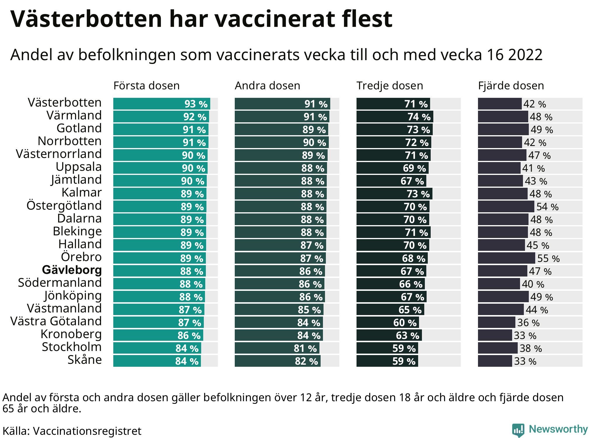 Topplista över regionerna